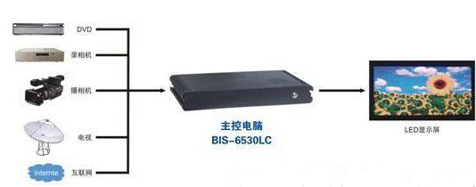 基于BIS-6530LC系統(tǒng)的LED信息顯示屏技術(shù)方案
