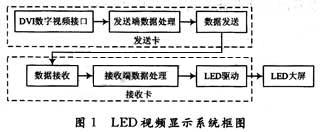 LED全彩屏數(shù)字視頻信號處理電路的設(shè)計