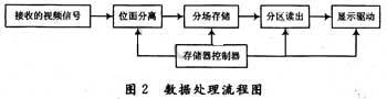 LED全彩屏數(shù)字視頻信號處理電路的設(shè)計