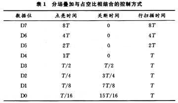 LED全彩屏數(shù)字視頻信號處理電路的設(shè)計