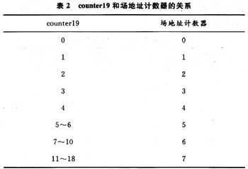 LED全彩屏數(shù)字視頻信號處理電路的設(shè)計