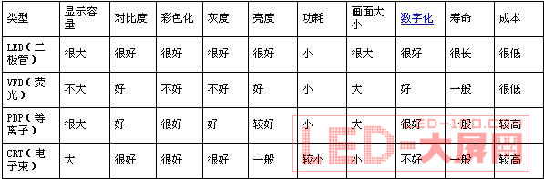 未來(lái)<a href=http://www.ds-360.com/company/1.htm target=_blank>LED顯示屏</a>有可能取代液晶顯示屏?