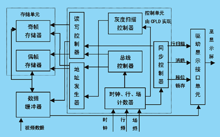 基于CPLD的<a href=http://m.qcrkj88.com target=_blank>LED大屏幕</a>視頻控制系統(tǒng)