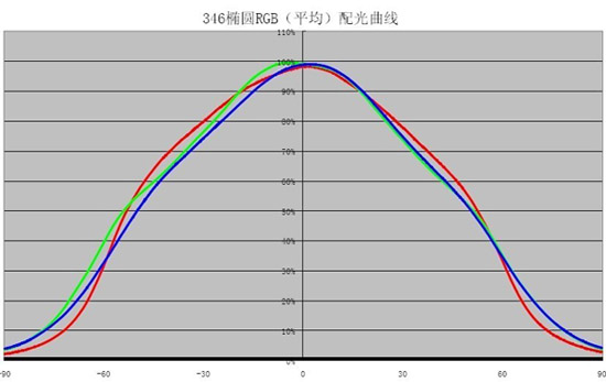 <a href=http://m.qcrkj88.com target=_blank>led顯示屏</a>應用產品原材料選擇專題一:LED發光二極管的選配