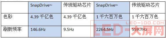 驅動芯片實現<a href=http://m.qcrkj88.com target=_blank>LED顯示屏</a>亮度的提升