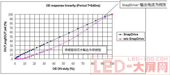 驅動芯片實現<a href=http://m.qcrkj88.com target=_blank>LED顯示屏</a>亮度的提升