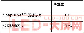 驅動芯片實現<a href=http://m.qcrkj88.com target=_blank>LED顯示屏</a>亮度的提升