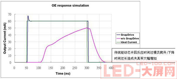 驅動芯片實現<a href=http://m.qcrkj88.com target=_blank>LED顯示屏</a>亮度的提升