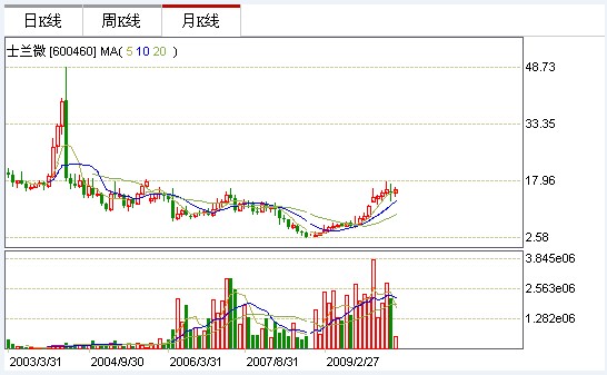 士蘭微:LED業務增長迅猛