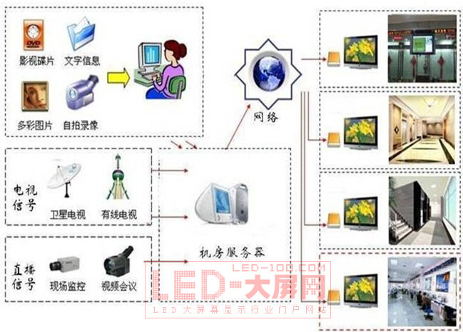 深圳摩爾亙:信息發布<a href=http://m.qcrkj88.com target=_blank>LED顯示屏</a>應用!