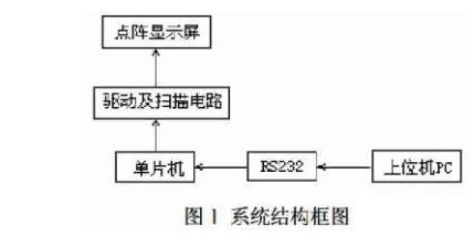 LED點陣顯示系統設計方案