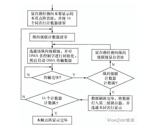 基于<a href=http://m.qcrkj88.com target=_blank>LED顯示屏</a>軟件設計