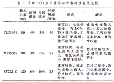 <a href=http://m.qcrkj88.com target=_blank>LED顯示屏</a>驅動芯片應用及發展