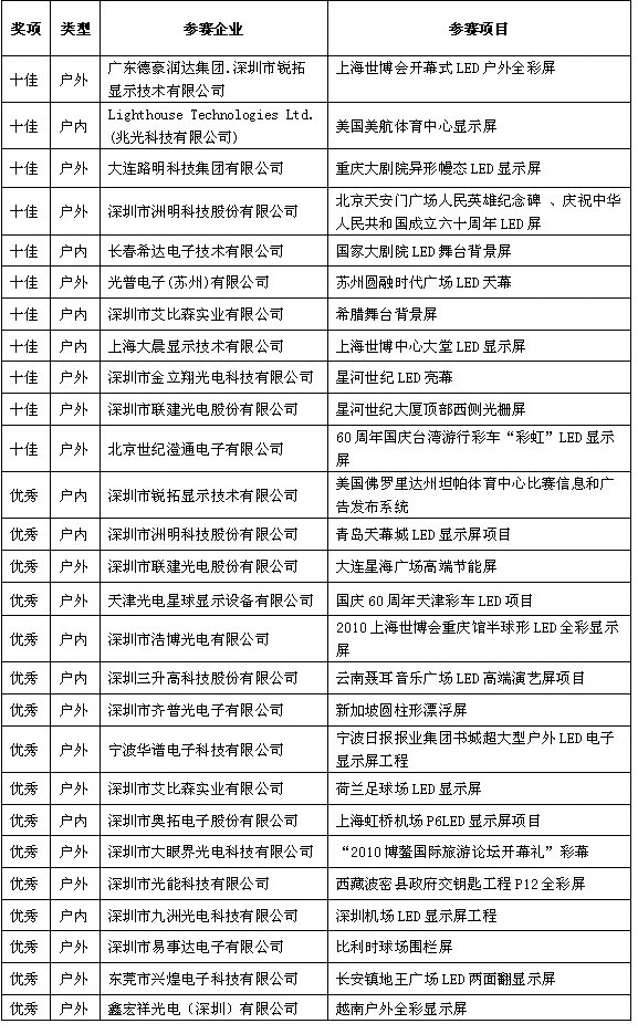 2010年十佳•優(yōu)秀LED顯示應(yīng)用工程評選活動落下帷幕