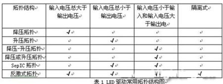 2009年19家公司<a href=http://m.qcrkj88.com/company/3.htm target=_blank>LED驅動</a>IC新品分析報告(一)