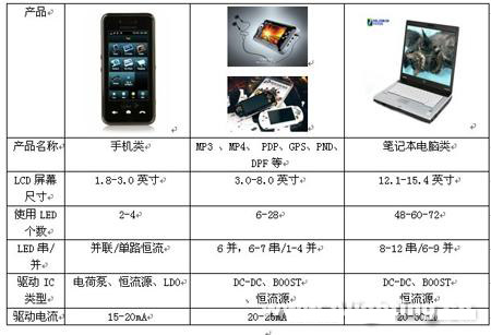 2009年19家公司<a href=http://m.qcrkj88.com/company/3.htm target=_blank>LED驅動</a>IC新品分析報告(一)