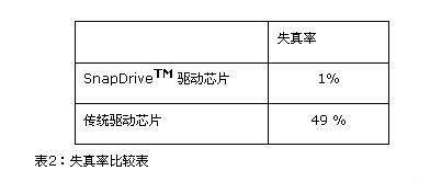 提高<a href=http://m.qcrkj88.com/company/1.htm target=_blank><a href=http://m.qcrkj88.com target=_blank>LED顯示屏</a></a>畫質的驅動電路設計方案