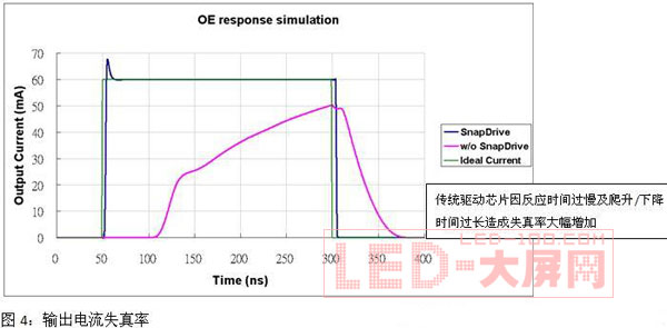 提高<a href=http://m.qcrkj88.com/company/1.htm target=_blank><a href=http://m.qcrkj88.com target=_blank>LED顯示屏</a></a>畫質的驅動電路設計方案