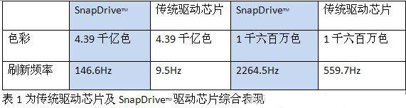提高<a href=http://m.qcrkj88.com/company/1.htm target=_blank><a href=http://m.qcrkj88.com target=_blank>LED顯示屏</a></a>畫質(zhì)的驅(qū)動(dòng)電路設(shè)計(jì)方案