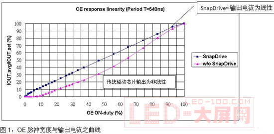 提高<a href=http://m.qcrkj88.com/company/1.htm target=_blank><a href=http://m.qcrkj88.com target=_blank>LED顯示屏</a></a>畫質(zhì)的驅(qū)動(dòng)電路設(shè)計(jì)方案