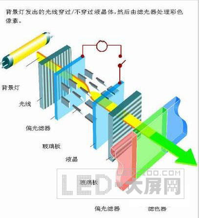 <a href=http://m.qcrkj88.com/company/1.htm target=_blank><a href=http://m.qcrkj88.com target=_blank>LED顯示屏</a></a>與LED背光顯示屏的區(qū)別