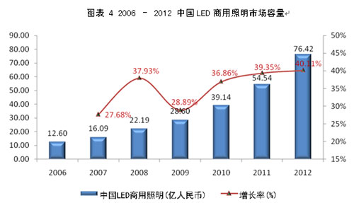 <a href=http://m.qcrkj88.com/company/1.htm target=_blank><a href=http://m.qcrkj88.com target=_blank>LED顯示屏</a></a>及商用照明應用的現狀及未來