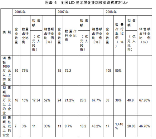 <a href=http://m.qcrkj88.com/company/1.htm target=_blank><a href=http://m.qcrkj88.com target=_blank>LED顯示屏</a></a>及商用照明應用的現狀及未來