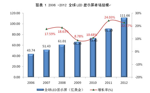 <a href=http://m.qcrkj88.com/company/1.htm target=_blank><a href=http://m.qcrkj88.com target=_blank>LED顯示屏</a></a>及商用照明應用的現狀及未來