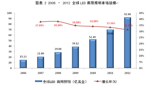 <a href=http://m.qcrkj88.com/company/1.htm target=_blank><a href=http://m.qcrkj88.com target=_blank>LED顯示屏</a></a>及商用照明應用的現狀及未來