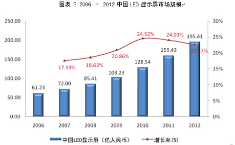 <a href=http://m.qcrkj88.com/company/1.htm target=_blank><a href=http://m.qcrkj88.com target=_blank>LED顯示屏</a></a>及商用照明應用的現狀及未來