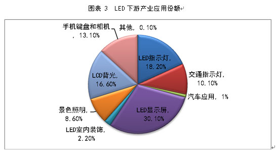 LED封裝的現狀及未來