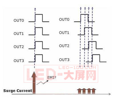 提升高端<a href=http://m.qcrkj88.com/company/1.htm target=_blank><a href=http://m.qcrkj88.com target=_blank>LED顯示屏</a></a>刷新率的方法