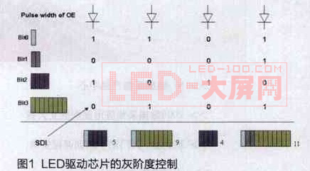 提升高端<a href=http://m.qcrkj88.com/company/1.htm target=_blank><a href=http://m.qcrkj88.com target=_blank>LED顯示屏</a></a>刷新率的方法