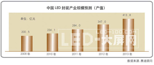 雷曼光電:LED封裝應用齊發展