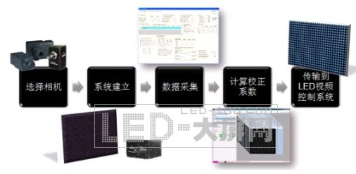 北京奧運會超大<a href=http://m.qcrkj88.com target=_blank>LED顯示屏</a>之RI設備應用