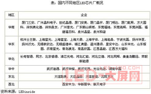 我國<a href=http://m.qcrkj88.com/company/4.htm target=_blank>LED芯片</a>產量上升 產業鏈日趨完善
