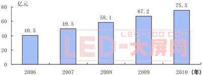 中國<a href=http://m.qcrkj88.com/company/1.htm target=_blank><a href=http://m.qcrkj88.com target=_blank>LED顯示屏</a></a>市場機遇與挑戰并存
