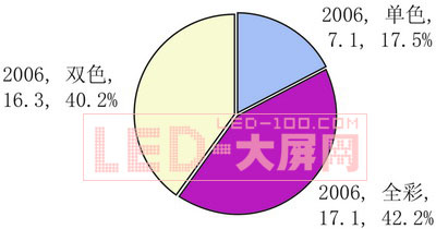 中國<a href=http://m.qcrkj88.com/company/1.htm target=_blank><a href=http://m.qcrkj88.com target=_blank>LED顯示屏</a></a>市場機遇與挑戰并存