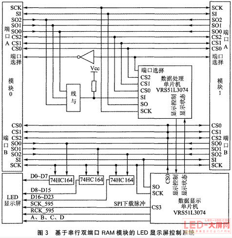 VRS51L3074與串行FRAM在<a href=http://m.qcrkj88.com target=_blank>led顯示屏</a>中的應用