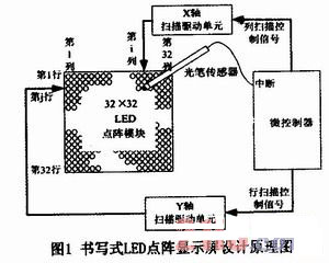 書寫式LED點(diǎn)陣顯示屏的設(shè)計(jì)