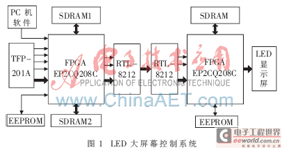 基于FPGA的<a href=http://m.qcrkj88.com target=_blank>led大屏幕</a>幕控制系統的設計與實現